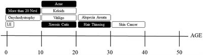 Dermatological concerns for women and girls with turner syndrome